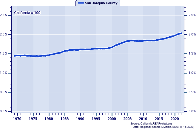 Population as a Percent of the California Total: 1969-2022