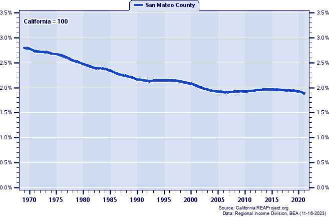 Population as a Percent of the California Total: 1969-2021