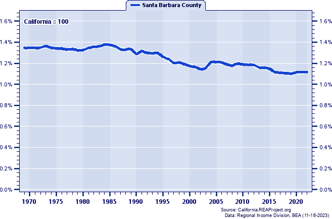 Total Personal Income as a Percent of the California Total: 1969-2022