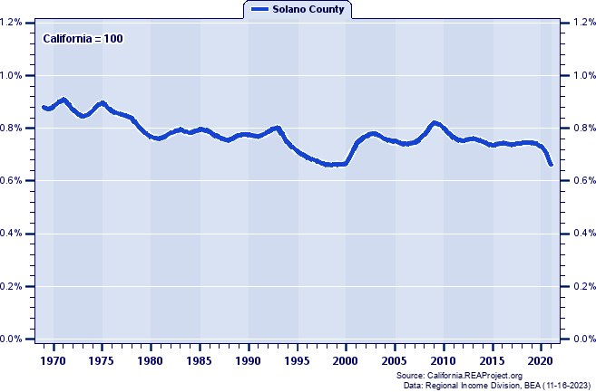 Total Industry Earnings as a Percent of the California Total: 1969-2021