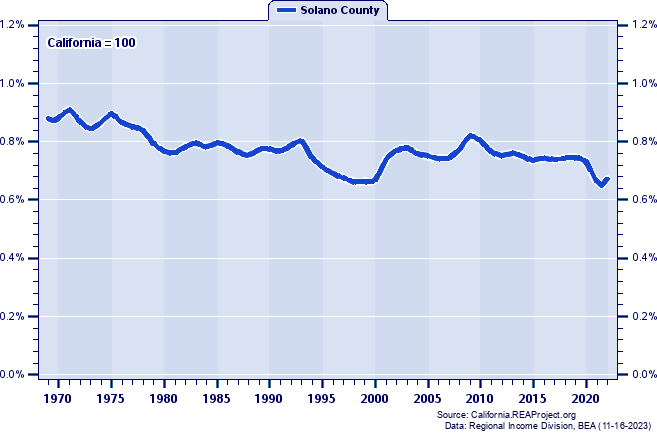 Total Industry Earnings as a Percent of the California Total: 1969-2022