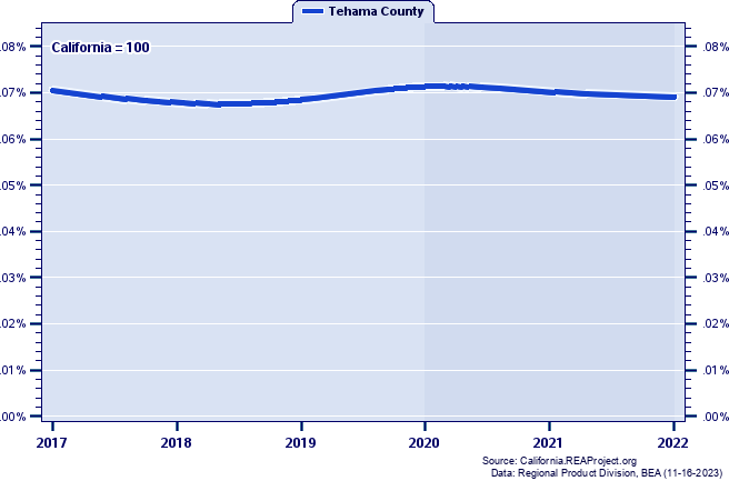 Gross Domestic Product as a Percent of the California Total: 2017-2022