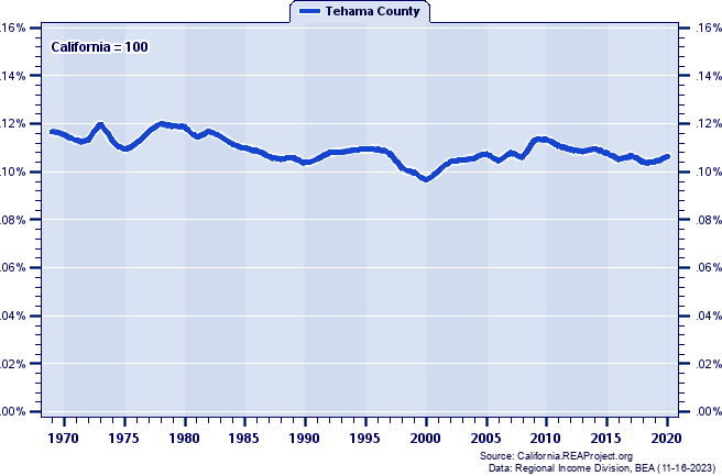Total Personal Income as a Percent of the California Total: 1969-2020