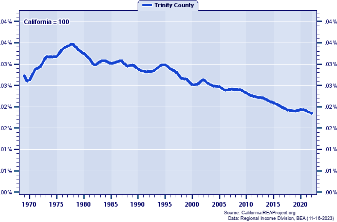 Total Employment as a Percent of the California Total: 1969-2022