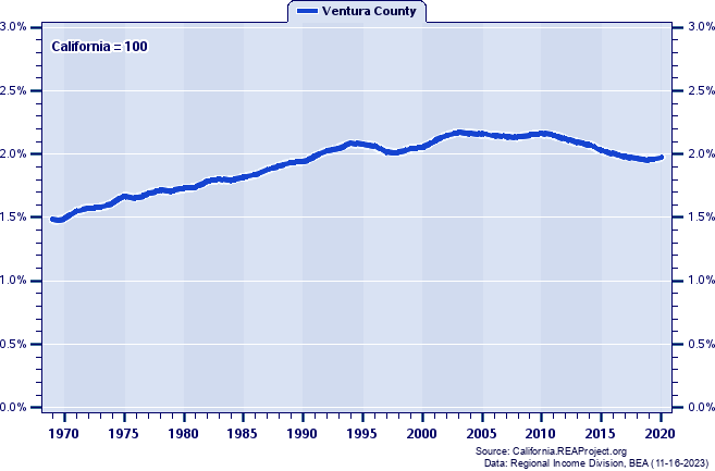 Total Employment as a Percent of the California Total: 1969-2020