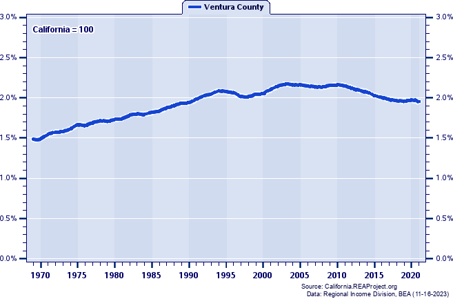 Total Employment as a Percent of the California Total: 1969-2021