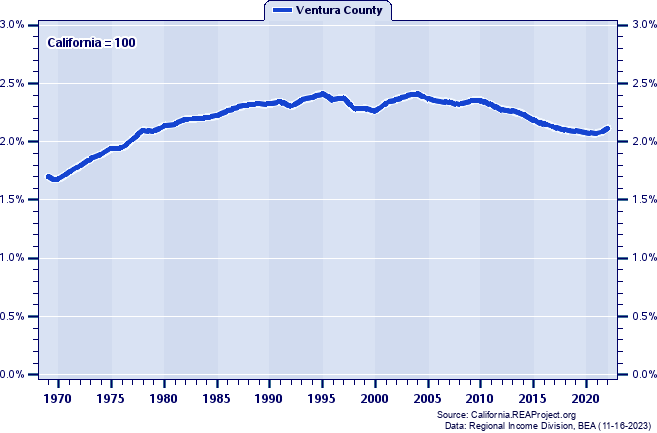 Total Personal Income as a Percent of the California Total: 1969-2022