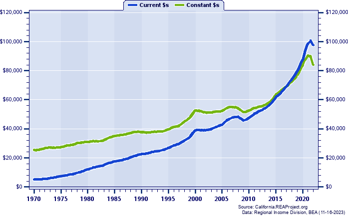 Alameda County Per Capita Personal Income, 1970-2022
Current vs. Constant Dollars