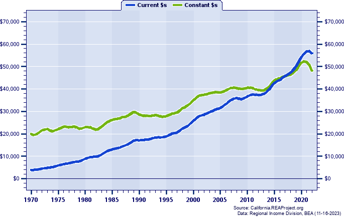 Calaveras County Per Capita Personal Income, 1970-2022
Current vs. Constant Dollars