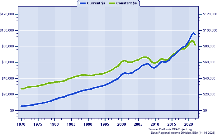 Contra Costa County Per Capita Personal Income, 1970-2022
Current vs. Constant Dollars