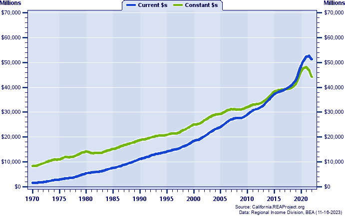 Fresno County Total Personal Income, 1970-2022
Current vs. Constant Dollars (Millions)