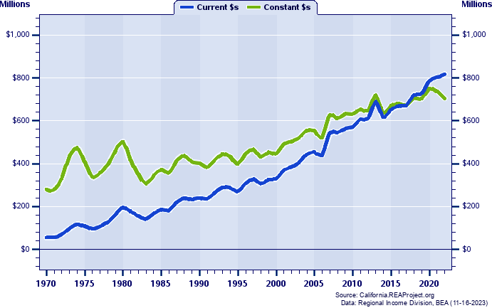 Glenn County Total Industry Earnings, 1970-2022
Current vs. Constant Dollars (Millions)