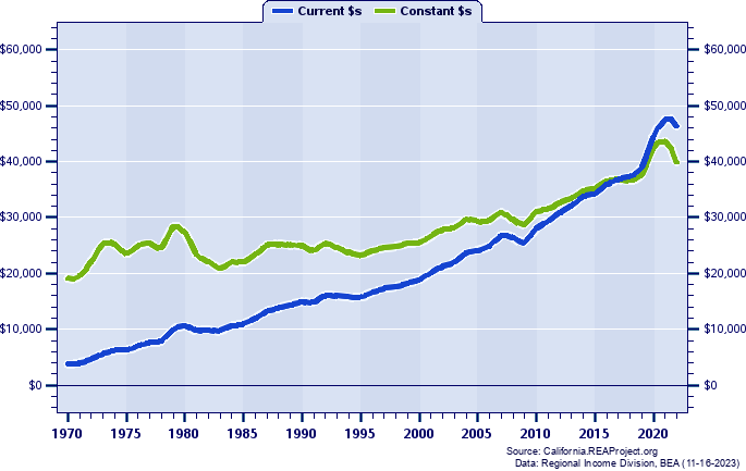 Madera County Per Capita Personal Income, 1970-2022
Current vs. Constant Dollars