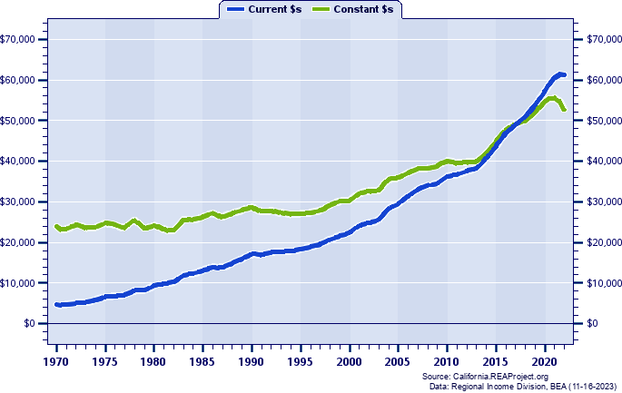 Mariposa County Per Capita Personal Income, 1970-2022
Current vs. Constant Dollars