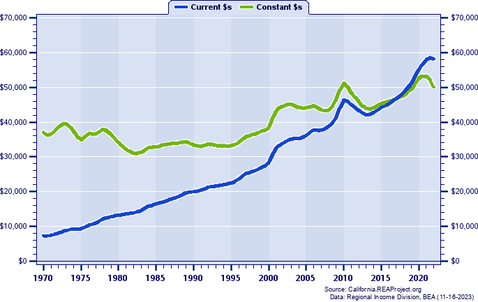 Mendocino County Average Earnings Per Job, 1970-2022
Current vs. Constant Dollars