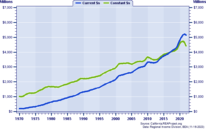 Mendocino County Total Personal Income, 1970-2022
Current vs. Constant Dollars (Millions)