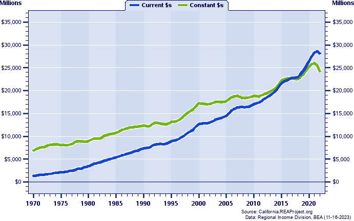 Monterey County Total Personal Income, 1970-2022
Current vs. Constant Dollars (Millions)