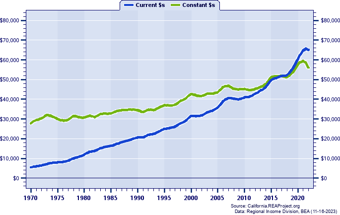 Monterey County Per Capita Personal Income, 1970-2022
Current vs. Constant Dollars