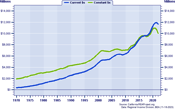 Napa County Total Personal Income, 1970-2022
Current vs. Constant Dollars (Millions)