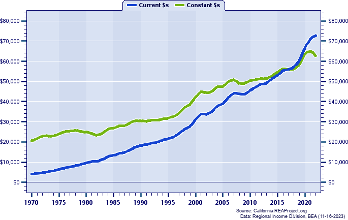 Nevada County Per Capita Personal Income, 1970-2022
Current vs. Constant Dollars