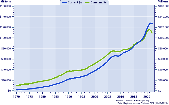 Riverside County Total Personal Income, 1970-2022
Current vs. Constant Dollars (Millions)
