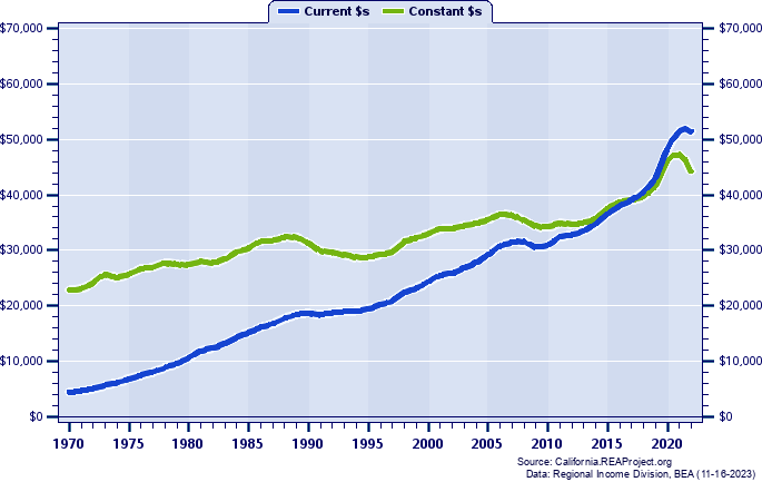Riverside County Per Capita Personal Income, 1970-2022
Current vs. Constant Dollars