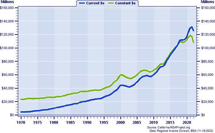 San Francisco County Total Personal Income, 1970-2022
Current vs. Constant Dollars (Millions)