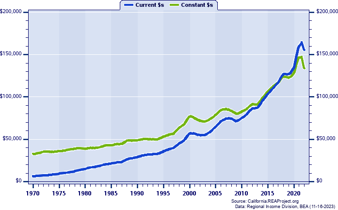 San Francisco County Per Capita Personal Income, 1970-2022
Current vs. Constant Dollars