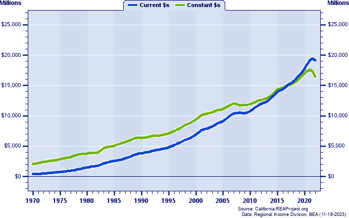 San Luis Obispo County Total Personal Income, 1970-2022
Current vs. Constant Dollars (Millions)
