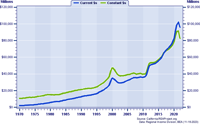 San Mateo County Total Industry Earnings, 1970-2022
Current vs. Constant Dollars (Millions)