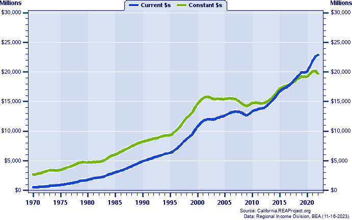 Sonoma County Total Industry Earnings, 1970-2022
Current vs. Constant Dollars (Millions)