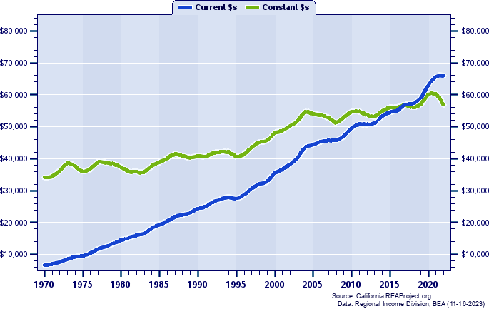 Stanislaus County Average Earnings Per Job, 1970-2022
Current vs. Constant Dollars