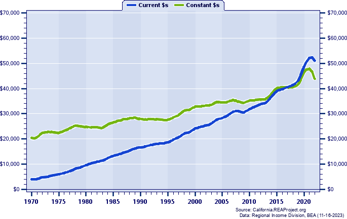 Stanislaus County Per Capita Personal Income, 1970-2022
Current vs. Constant Dollars