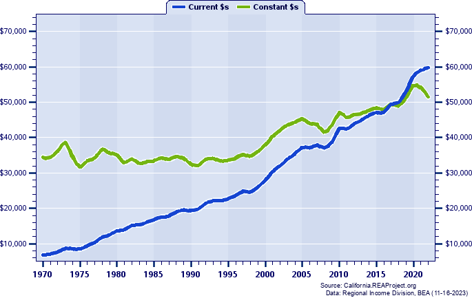 Tehama County Average Earnings Per Job, 1970-2022
Current vs. Constant Dollars