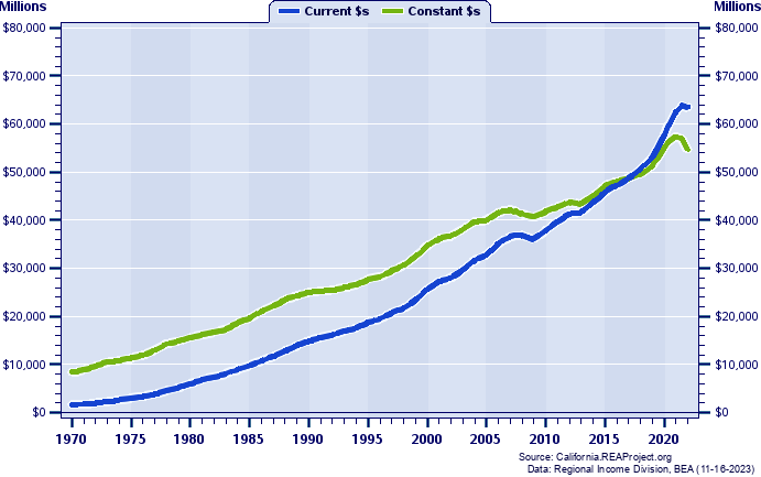 Ventura County Total Personal Income, 1970-2022
Current vs. Constant Dollars (Millions)