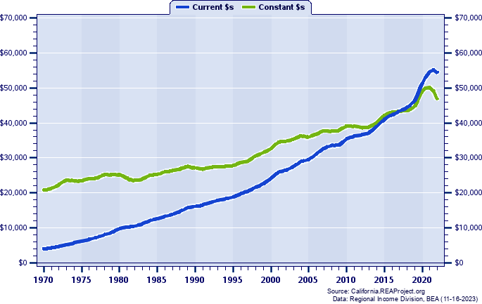 Nonmetropolitan California Per Capita Personal Income, 1970-2022
Current vs. Constant Dollars