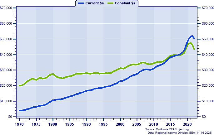 Fresno MSA Per Capita Personal Income, 1970-2022
Current vs. Constant Dollars