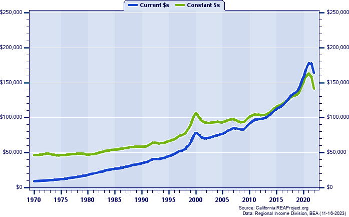San Jose-Sunnyvale-Santa Clara MSA Average Earnings Per Job, 1970-2022
Current vs. Constant Dollars