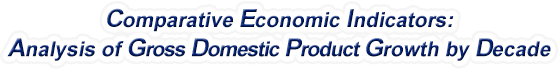 California - Analysis of Gross Domestic Product Growth by Decade, 1970-2022